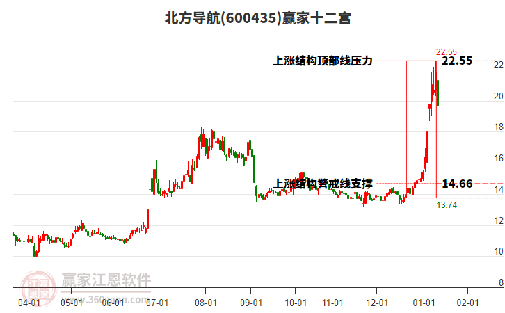 600435北方導航贏家十二宮工具