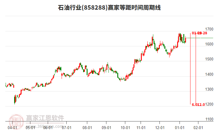 石油行業(yè)等距時間周期線工具 石油行業(yè)等距時間周期線工具