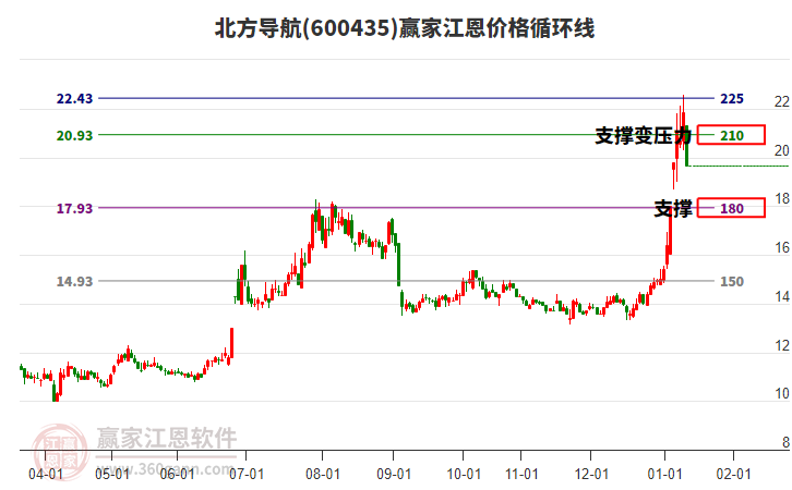 600435北方導航江恩價格循環(huán)線工具