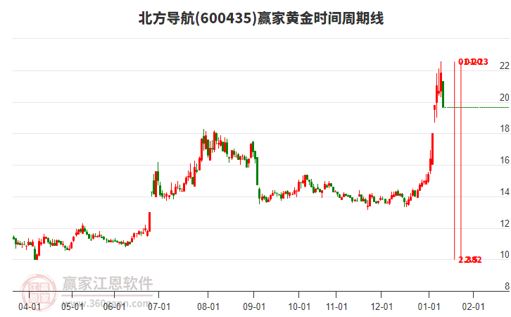 600435北方導航黃金時間周期線工具