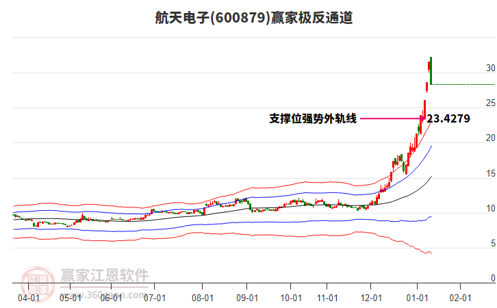 600879航天電子贏家極反通道工具