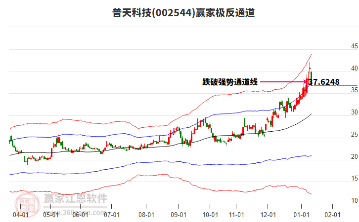 002544普天科技贏家極反通道工具