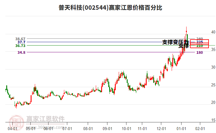 002544普天科技江恩價(jià)格百分比工具