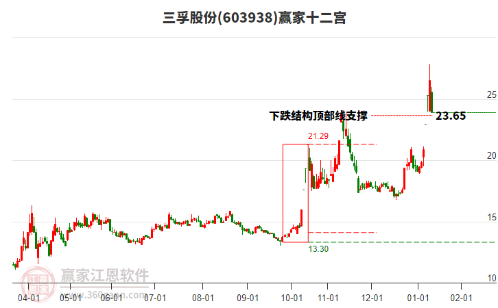 603938三孚股份贏家十二宮工具