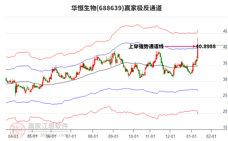 688639華恒生物贏家極反通道工具