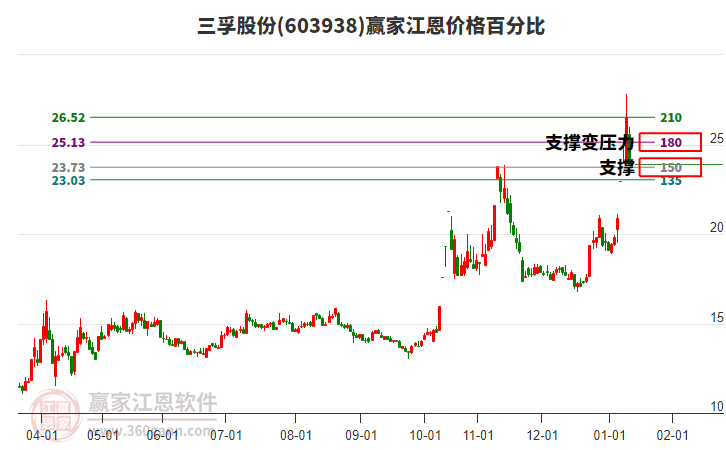 603938三孚股份江恩價(jià)格百分比工具