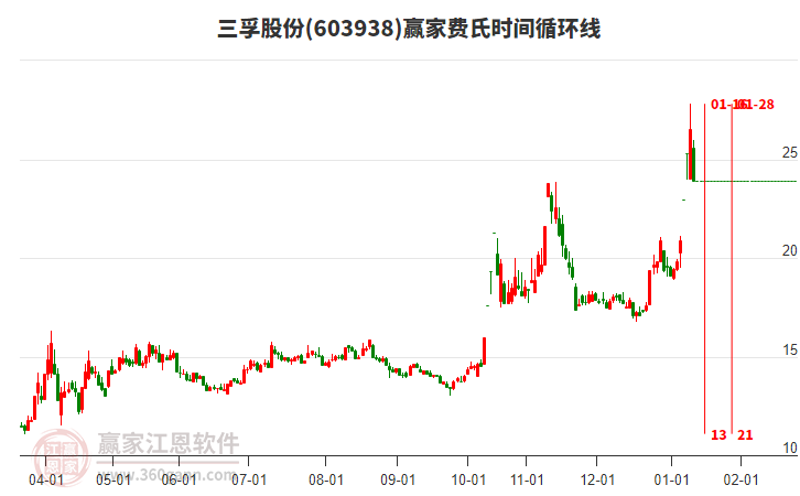 603938三孚股份費(fèi)氏時(shí)間循環(huán)線(xiàn)工具