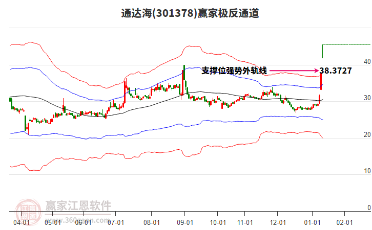 301378通達(dá)海贏家極反通道工具