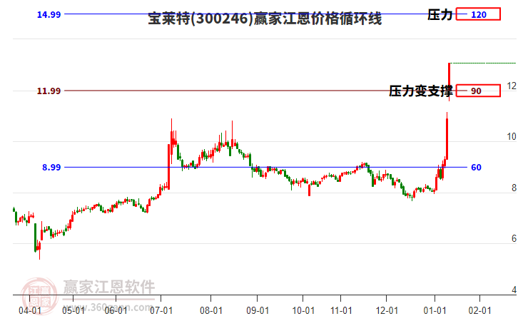 300246寶萊特江恩價(jià)格循環(huán)線工具