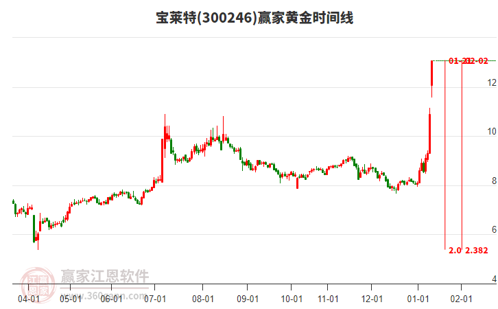 300246寶萊特黃金時(shí)間周期線工具