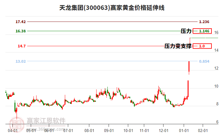 300063天龍集團黃金價格延伸線工具