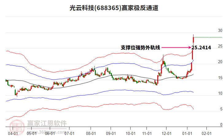 688365光云科技贏家極反通道工具 688365光云科技贏家極反通道工具