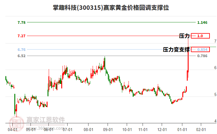 300315掌趣科技黃金價(jià)格回調(diào)支撐位工具 300315掌趣科技黃金價(jià)格回調(diào)支撐位工具