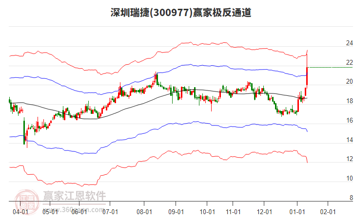 300977深圳瑞捷贏家極反通道工具 300977深圳瑞捷贏家極反通道工具