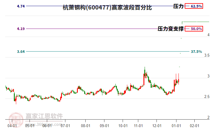 600477杭蕭鋼構(gòu)波段百分比工具