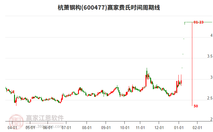 600477杭蕭鋼構(gòu)費(fèi)氏時(shí)間周期線工具