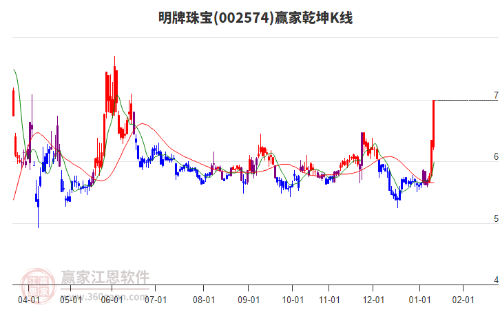 002574明牌珠寶贏家乾坤K線工具