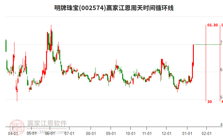 002574明牌珠寶江恩周天時間循環(huán)線工具