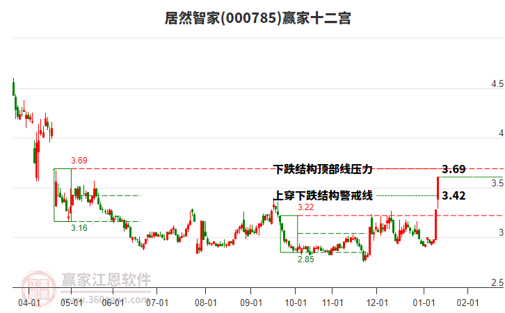 000785居然智家贏家十二宮工具 000785居然智家贏家十二宮工具
