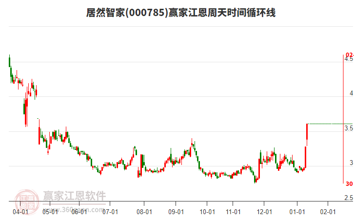000785居然智家江恩周天時間循環(huán)線工具 000785居然智家江恩周天時間循環(huán)線工具