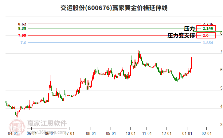 600676交運(yùn)股份黃金價(jià)格延伸線工具 600676交運(yùn)股份黃金價(jià)格延伸線工具