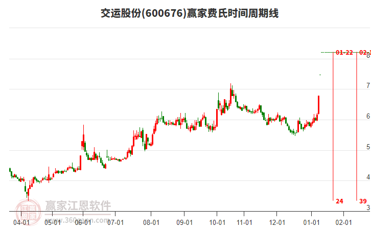 600676交運(yùn)股份費(fèi)氏時(shí)間周期線工具 600676交運(yùn)股份費(fèi)氏時(shí)間周期線工具