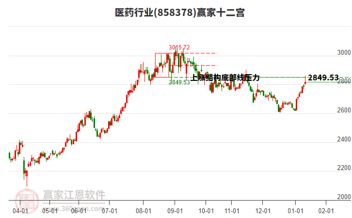 858378醫(yī)藥贏家十二宮工具 858378醫(yī)藥贏家十二宮工具
