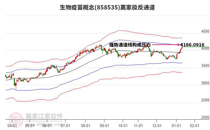 858535生物疫苗贏家極反通道工具