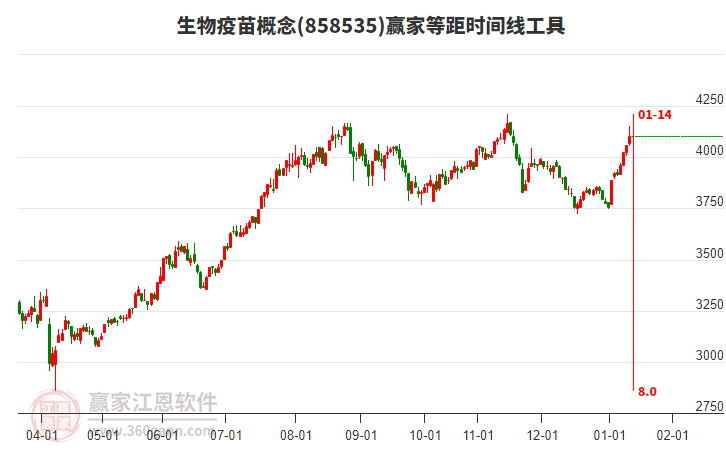 生物疫苗概念等距時(shí)間周期線工具
