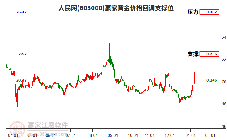 603000人民網(wǎng)黃金價格回調(diào)支撐位工具