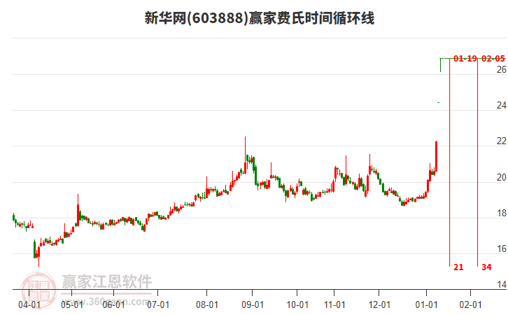 603888新華網(wǎng)費(fèi)氏時(shí)間循環(huán)線工具