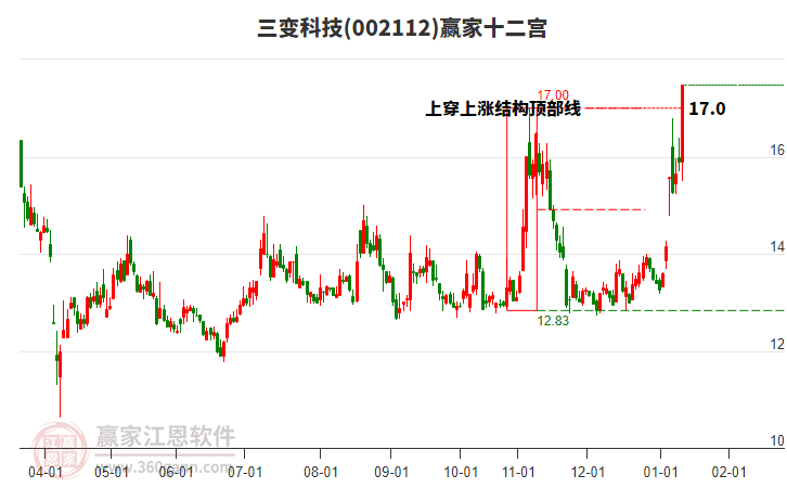 002112三變科技贏家十二宮工具