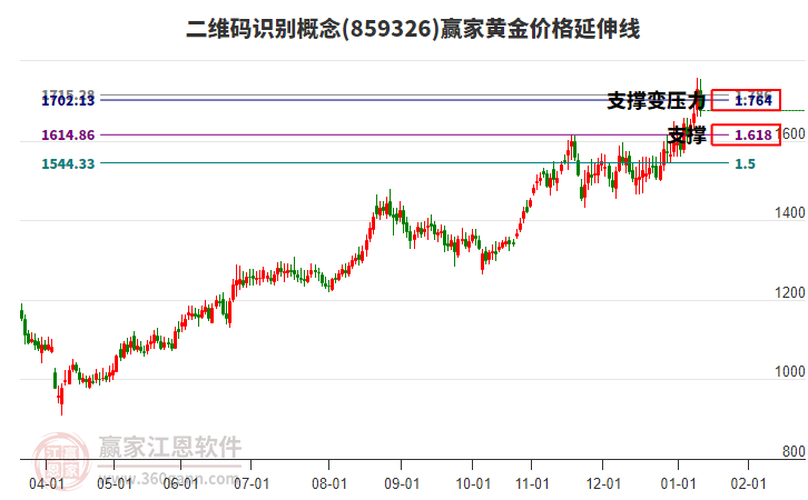 二維碼識(shí)別概念黃金價(jià)格延伸線工具 二維碼識(shí)別概念黃金價(jià)格延伸線工具