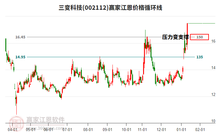 002112三變科技江恩價(jià)格循環(huán)線工具