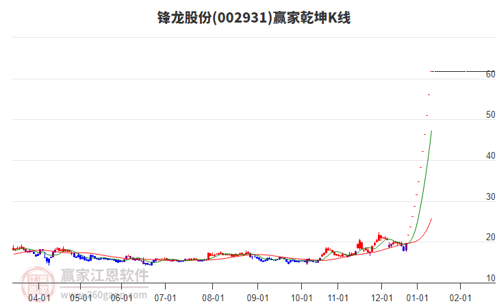 002931鋒龍股份贏家乾坤K線工具