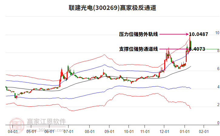 300269聯(lián)建光電贏家極反通道工具 300269聯(lián)建光電贏家極反通道工具