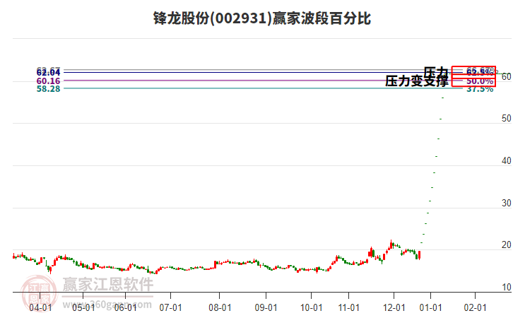 002931鋒龍股份波段百分比工具