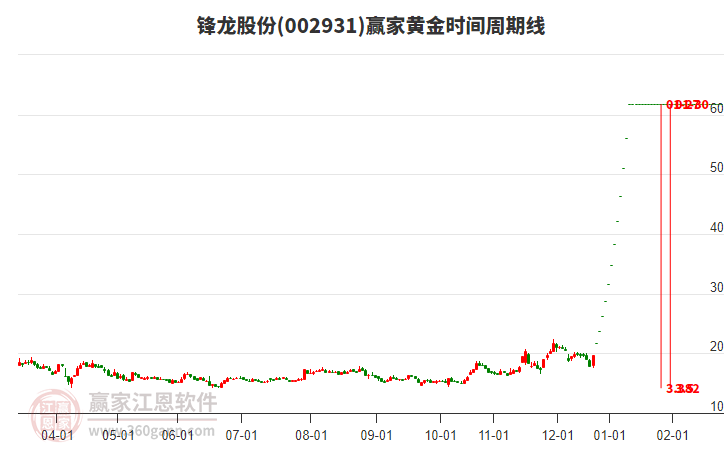 002931鋒龍股份黃金時間周期線工具