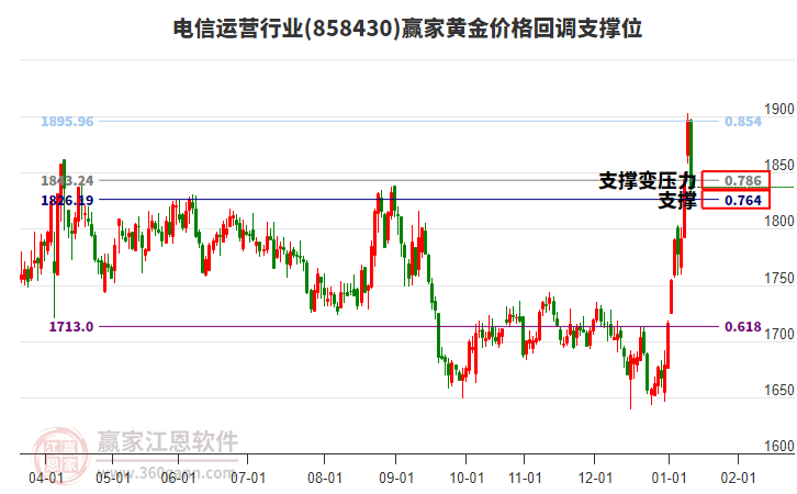 電信運營行業(yè)黃金價格回調(diào)支撐位工具 電信運營行業(yè)黃金價格回調(diào)支撐位工具