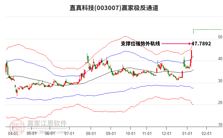003007直真科技贏家極反通道工具