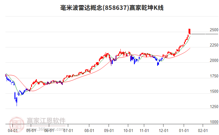 858637毫米波雷達贏家乾坤K線工具 858637毫米波雷達贏家乾坤K線工具