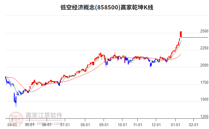 858500低空經(jīng)濟贏家乾坤K線工具 858500低空經(jīng)濟贏家乾坤K線工具