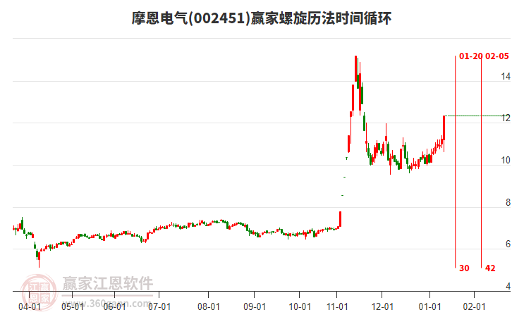 002451摩恩電氣螺旋歷法時(shí)間循環(huán)工具