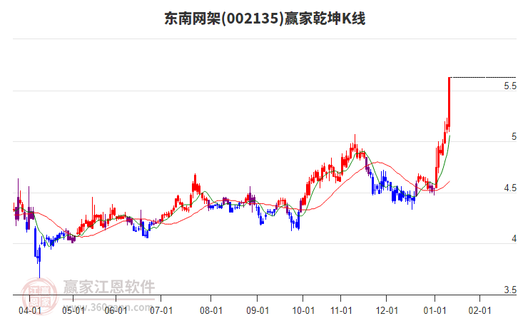 002135東南網(wǎng)架贏家乾坤K線工具 002135東南網(wǎng)架贏家乾坤K線工具