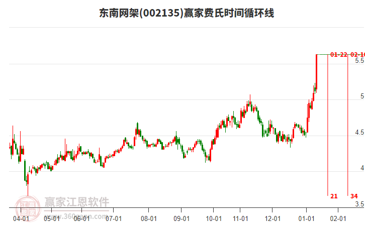 002135東南網(wǎng)架費(fèi)氏時(shí)間循環(huán)線工具 002135東南網(wǎng)架費(fèi)氏時(shí)間循環(huán)線工具