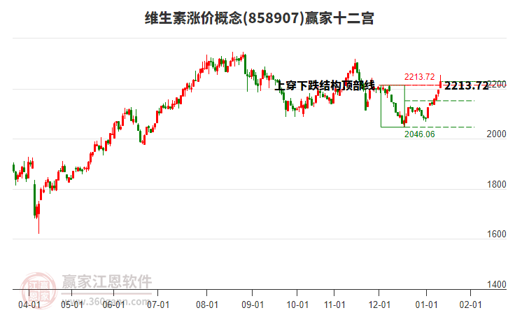 858907維生素漲價(jià)贏家十二宮工具
