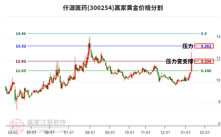 300254仟源醫(yī)藥黃金價格分割工具 300254仟源醫(yī)藥黃金價格分割工具