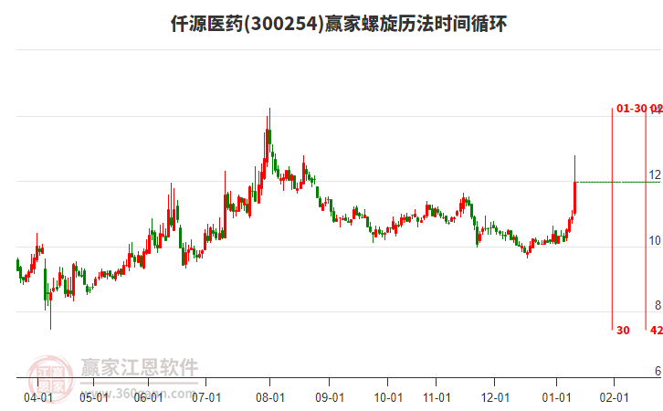 300254仟源醫(yī)藥螺旋歷法時間循環(huán)工具 300254仟源醫(yī)藥螺旋歷法時間循環(huán)工具