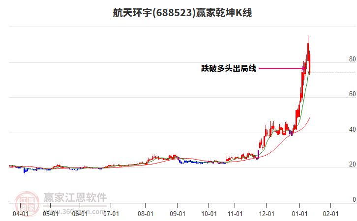 688523航天環(huán)宇贏家乾坤K線工具 688523航天環(huán)宇贏家乾坤K線工具