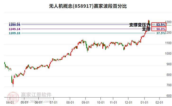 無(wú)人機(jī)概念波段百分比工具 無(wú)人機(jī)概念波段百分比工具